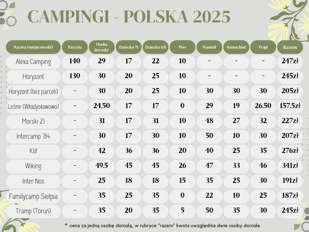 Ile kosztuje kemping w Polsce? Ceny, które zaskoczą każdego